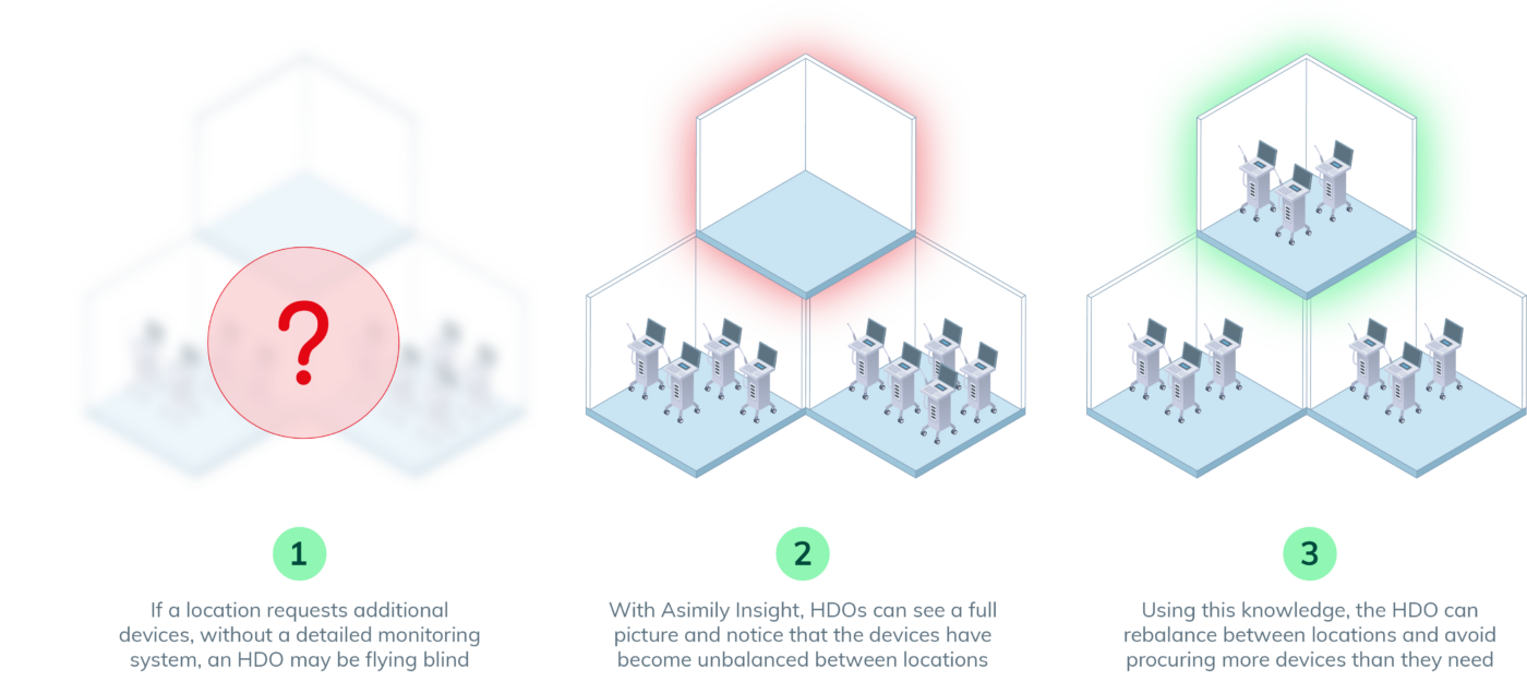 An illustration showing the 3-step process of utilization monitoring with Asimily.