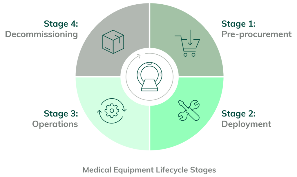 Securing Devices Across the Medical Equipment Lifecycle | Asimily