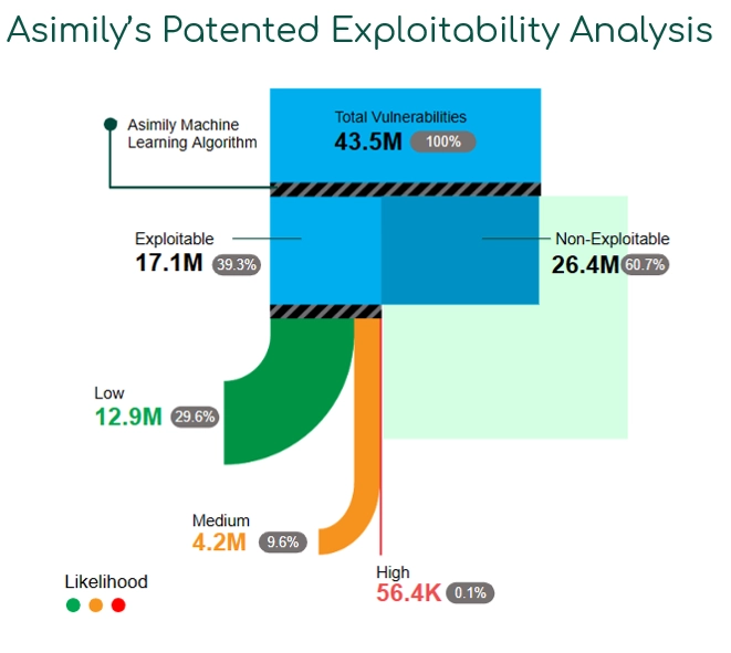 Asimily’s Patented Exploitability Analysis