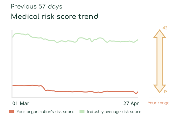 Asimily's Medical Risk Score Trend