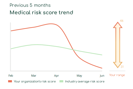 Asimily's Medical Risk Score Trend