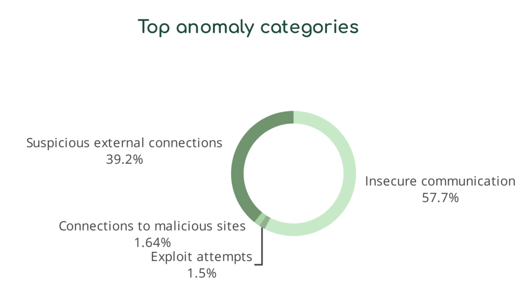 Asimily's Top Anomaly Categories