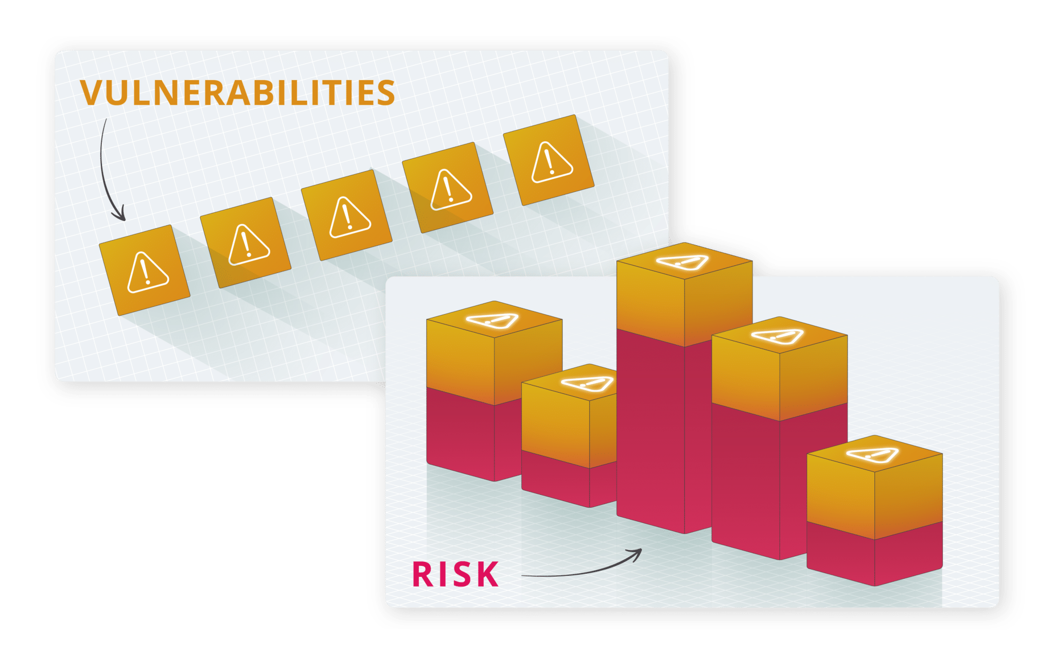 A 2d view of vulnerabilities changes to a 3d view, showing they have different levels of underlying risk.