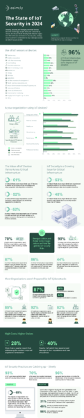 [Infographic] The State of IoT Security 2024 - Asimily